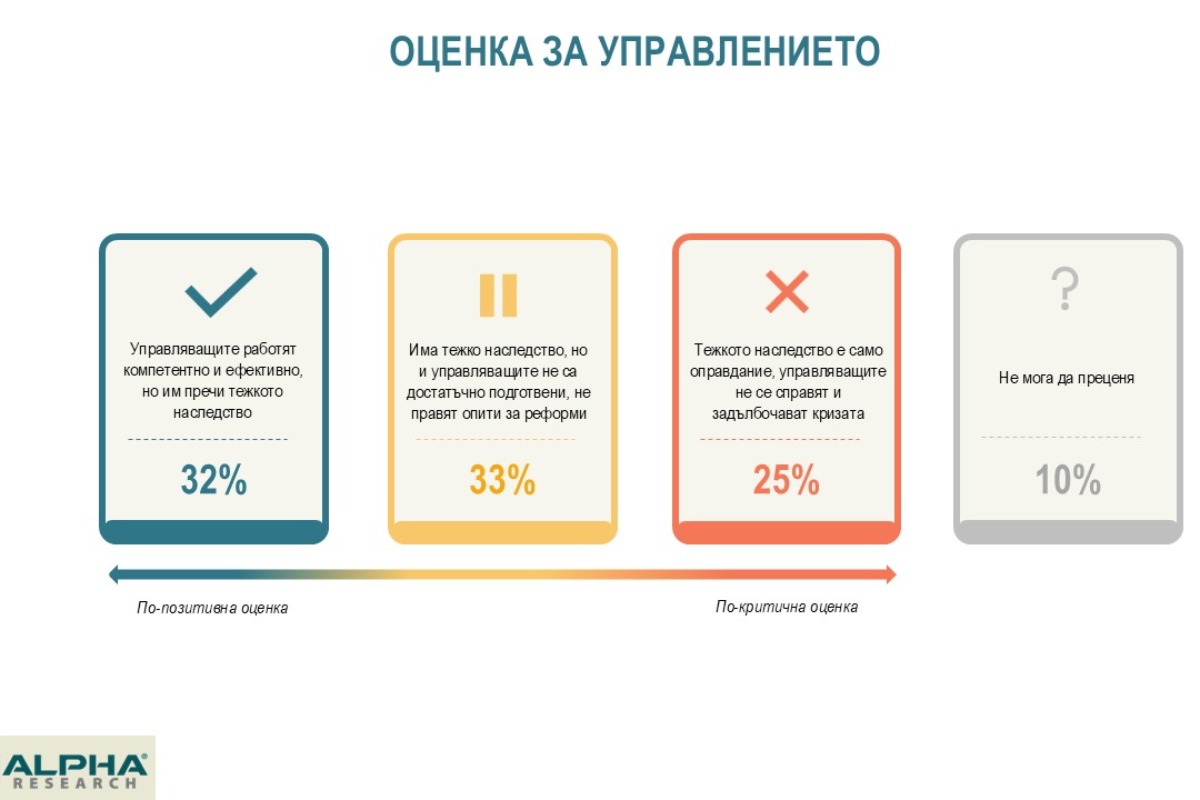Проучване на „Алфа Рисърч“: Кабинетът запазва положителен рейтинг, но обществените оценки за резултатите остават критични